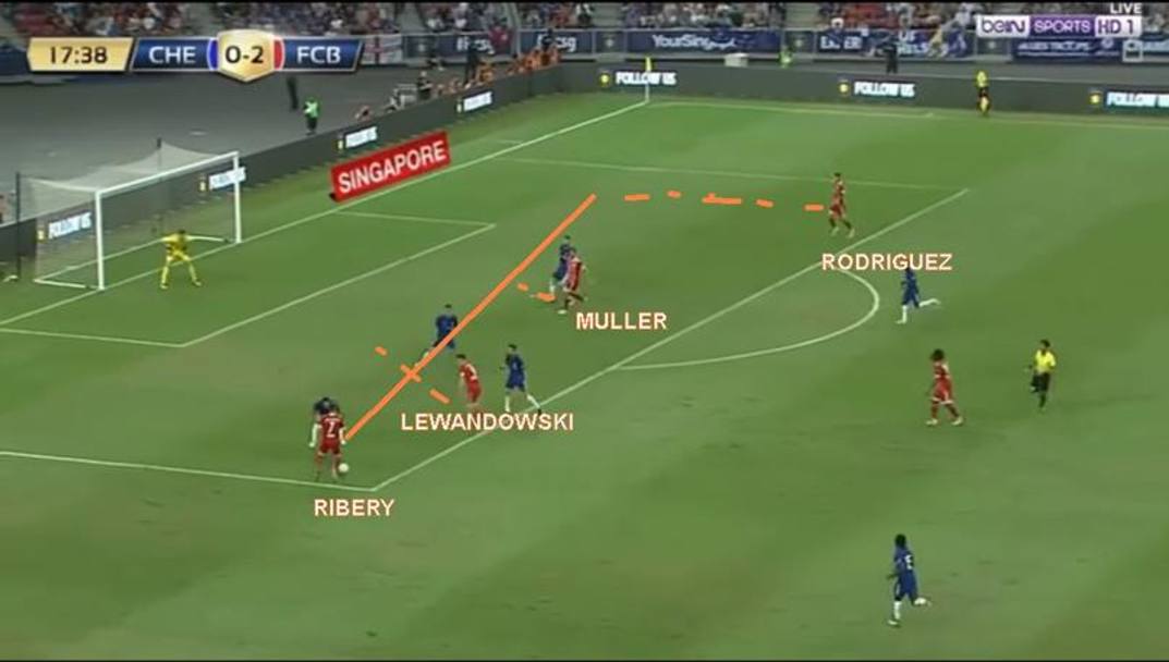 La seconda giocata per Rodriguez  il ribaltamento di fronte: stavolta (contro il Chelsea) Ribery  liberato per l&#39;uno-contro-uno sul lato, Lewa e Mller tagliano in avanti tenendo impegnati i difensori, sul fronte opposto accorre il colombiano per controllo e tiro rapidi.